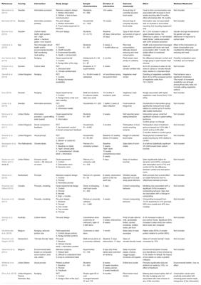 How to Effectively Encourage Sustainable Food Choices: A Mini-Review of Available Evidence